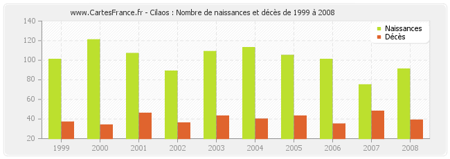 Cilaos : Nombre de naissances et décès de 1999 à 2008