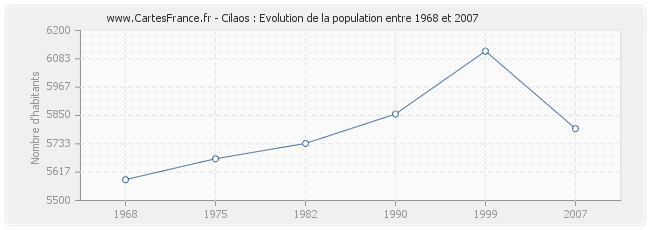 Population Cilaos